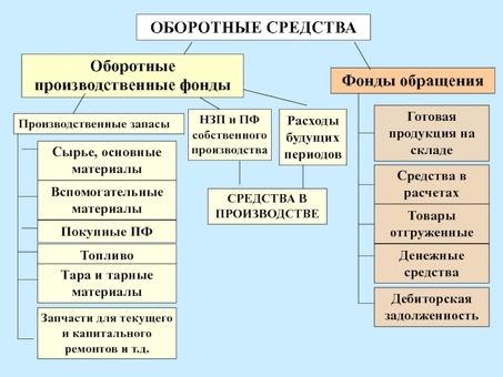 Основные элементы оборотного капитала: содействие успеху бизнеса.