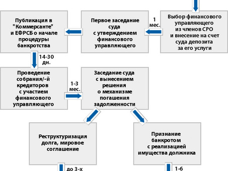 Юристы по банкротству физических лиц юнити | Квалифицированная юридическая помощь