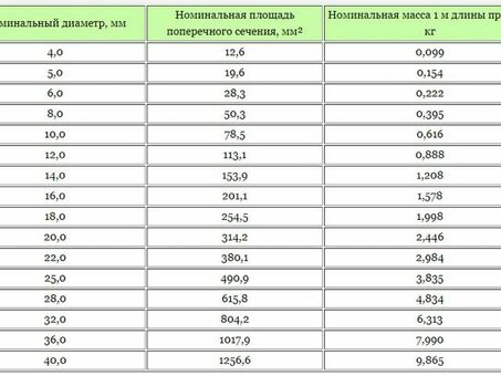 12 арматура - вес за 1 метр, цена - купить в интернет-магазине